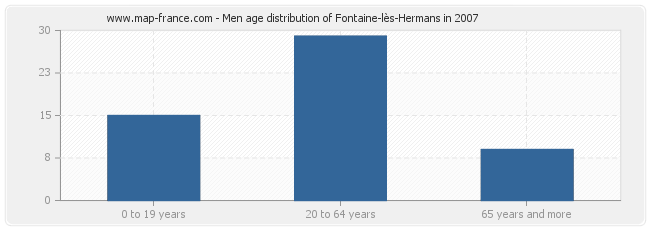 Men age distribution of Fontaine-lès-Hermans in 2007