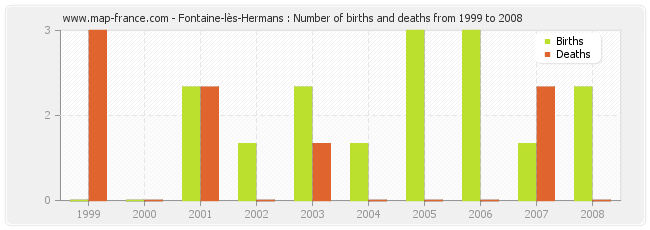 Fontaine-lès-Hermans : Number of births and deaths from 1999 to 2008