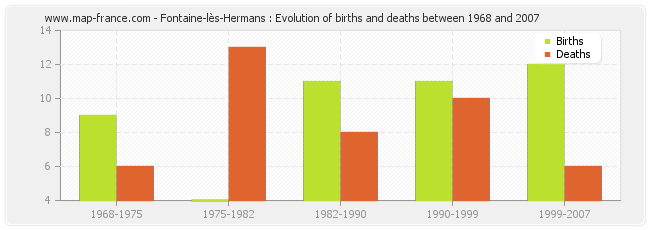 Fontaine-lès-Hermans : Evolution of births and deaths between 1968 and 2007