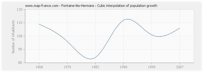 Fontaine-lès-Hermans : Cubic interpolation of population growth