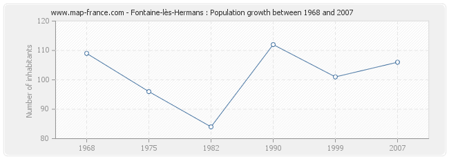 Population Fontaine-lès-Hermans