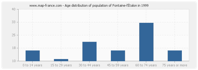 Age distribution of population of Fontaine-l'Étalon in 1999