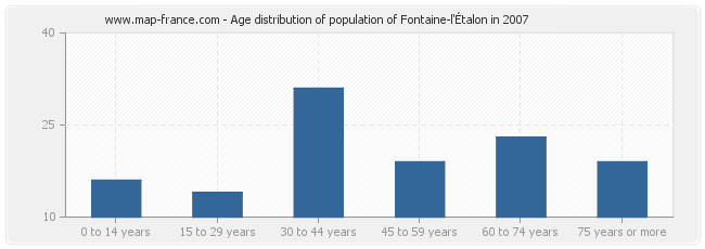 Age distribution of population of Fontaine-l'Étalon in 2007