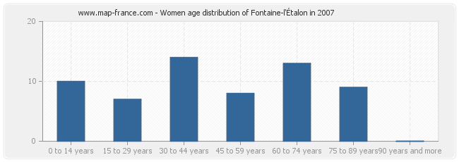 Women age distribution of Fontaine-l'Étalon in 2007