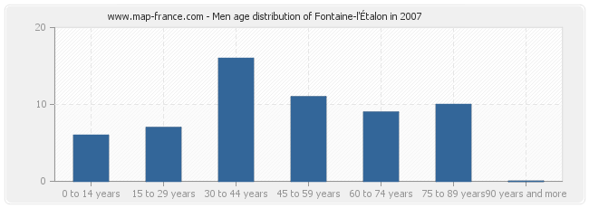 Men age distribution of Fontaine-l'Étalon in 2007