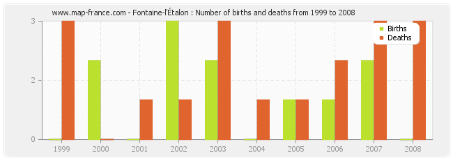 Fontaine-l'Étalon : Number of births and deaths from 1999 to 2008