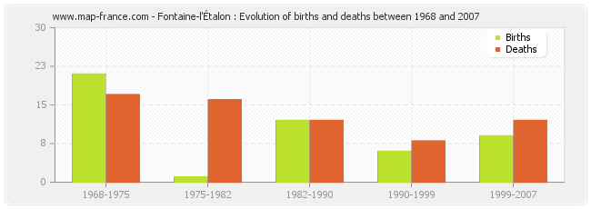 Fontaine-l'Étalon : Evolution of births and deaths between 1968 and 2007