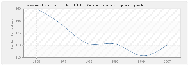 Fontaine-l'Étalon : Cubic interpolation of population growth