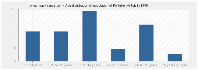 Age distribution of population of Fortel-en-Artois in 1999