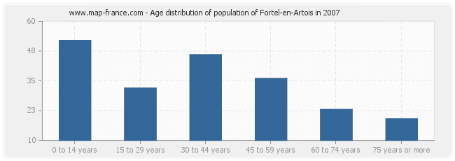 Age distribution of population of Fortel-en-Artois in 2007