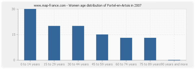 Women age distribution of Fortel-en-Artois in 2007