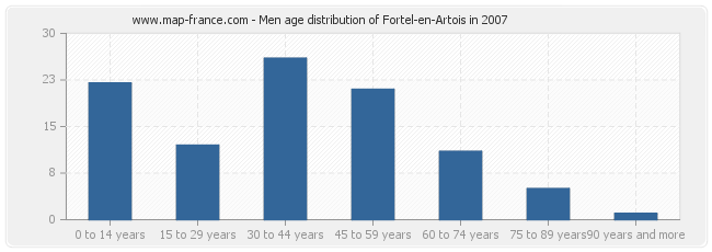 Men age distribution of Fortel-en-Artois in 2007