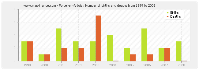 Fortel-en-Artois : Number of births and deaths from 1999 to 2008