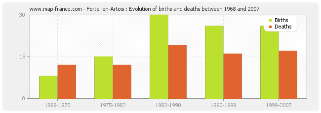 Fortel-en-Artois : Evolution of births and deaths between 1968 and 2007