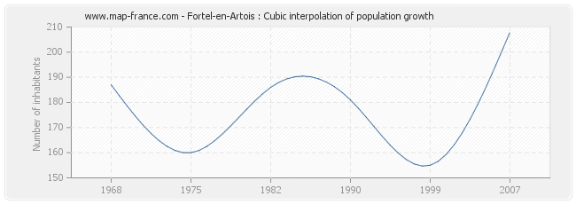 Fortel-en-Artois : Cubic interpolation of population growth