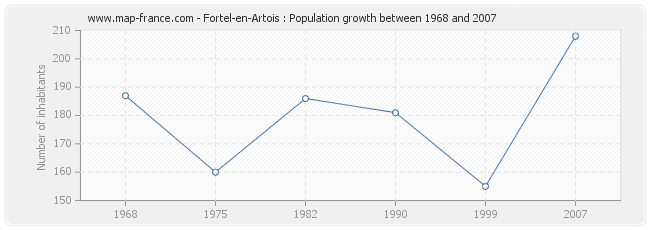 Population Fortel-en-Artois