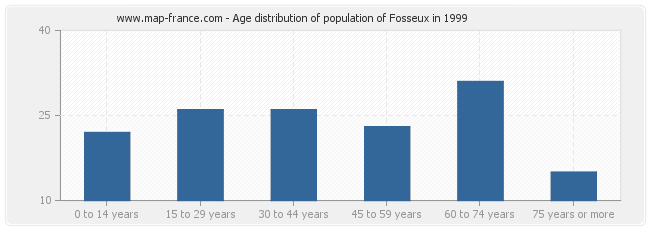 Age distribution of population of Fosseux in 1999