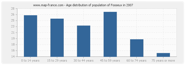 Age distribution of population of Fosseux in 2007