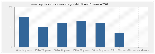 Women age distribution of Fosseux in 2007