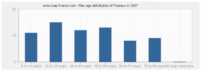 Men age distribution of Fosseux in 2007