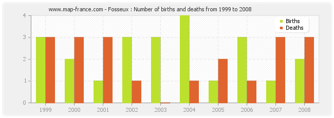 Fosseux : Number of births and deaths from 1999 to 2008