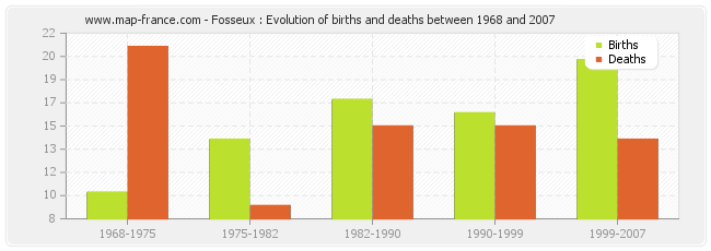 Fosseux : Evolution of births and deaths between 1968 and 2007