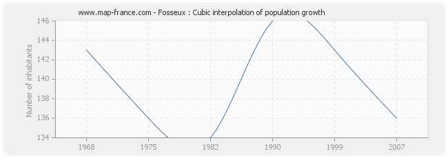 Fosseux : Cubic interpolation of population growth