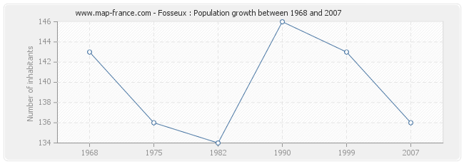 Population Fosseux