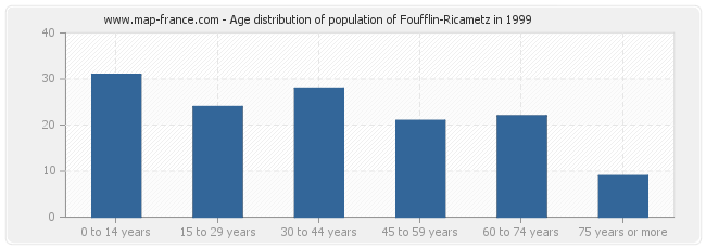 Age distribution of population of Foufflin-Ricametz in 1999