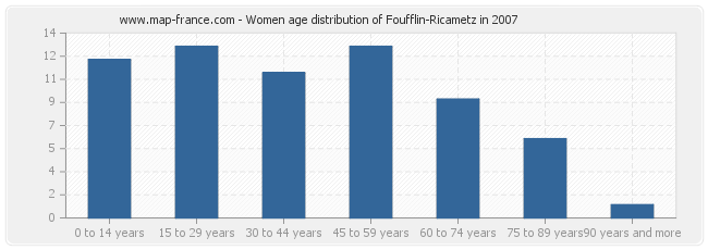 Women age distribution of Foufflin-Ricametz in 2007