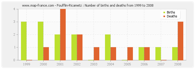 Foufflin-Ricametz : Number of births and deaths from 1999 to 2008