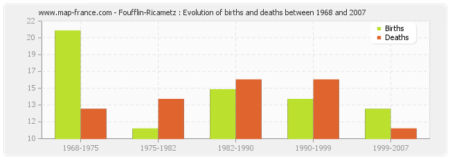 Foufflin-Ricametz : Evolution of births and deaths between 1968 and 2007