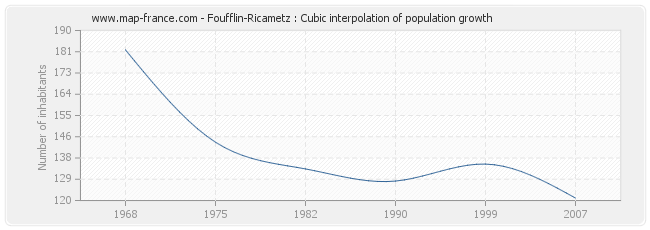 Foufflin-Ricametz : Cubic interpolation of population growth