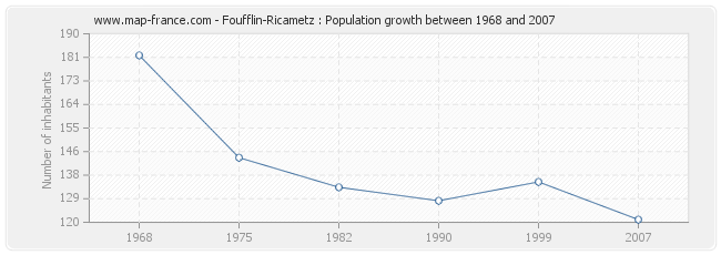 Population Foufflin-Ricametz