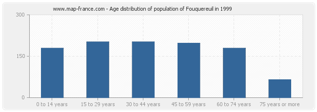 Age distribution of population of Fouquereuil in 1999