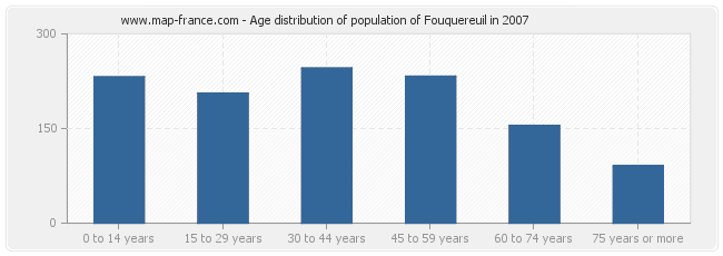 Age distribution of population of Fouquereuil in 2007