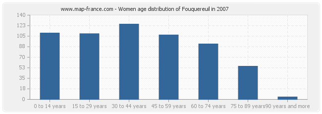 Women age distribution of Fouquereuil in 2007