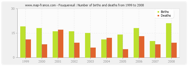 Fouquereuil : Number of births and deaths from 1999 to 2008
