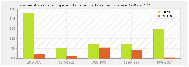 Fouquereuil : Evolution of births and deaths between 1968 and 2007
