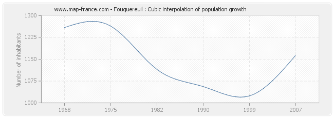 Fouquereuil : Cubic interpolation of population growth