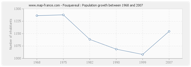 Population Fouquereuil
