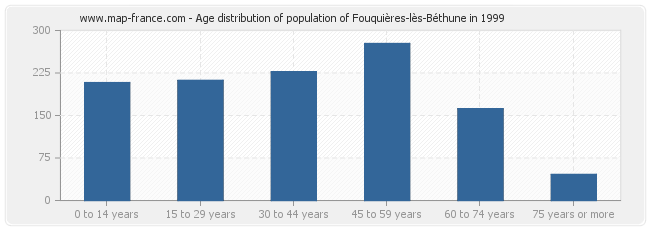 Age distribution of population of Fouquières-lès-Béthune in 1999