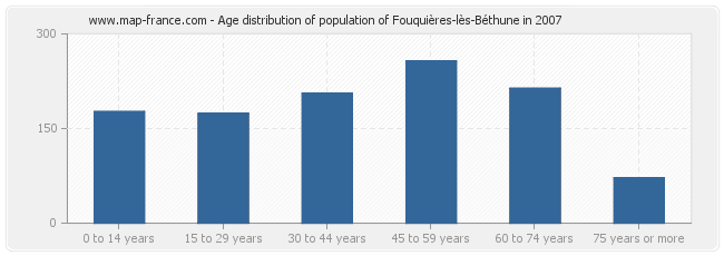 Age distribution of population of Fouquières-lès-Béthune in 2007