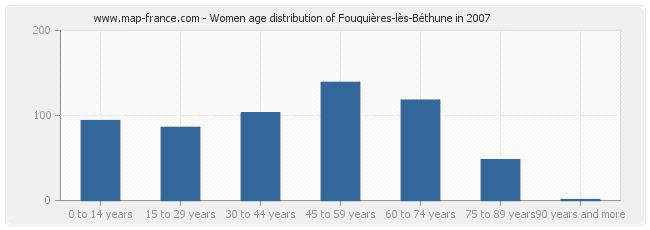 Women age distribution of Fouquières-lès-Béthune in 2007