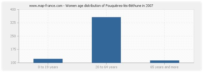 Women age distribution of Fouquières-lès-Béthune in 2007