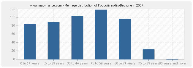 Men age distribution of Fouquières-lès-Béthune in 2007