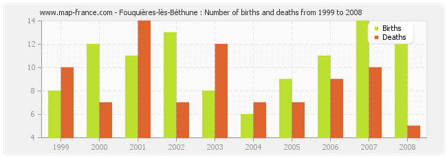 Fouquières-lès-Béthune : Number of births and deaths from 1999 to 2008