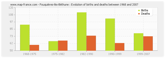 Fouquières-lès-Béthune : Evolution of births and deaths between 1968 and 2007