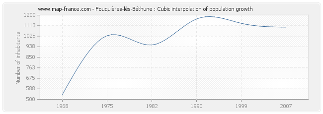 Fouquières-lès-Béthune : Cubic interpolation of population growth