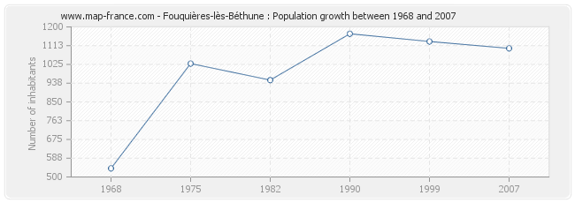 Population Fouquières-lès-Béthune